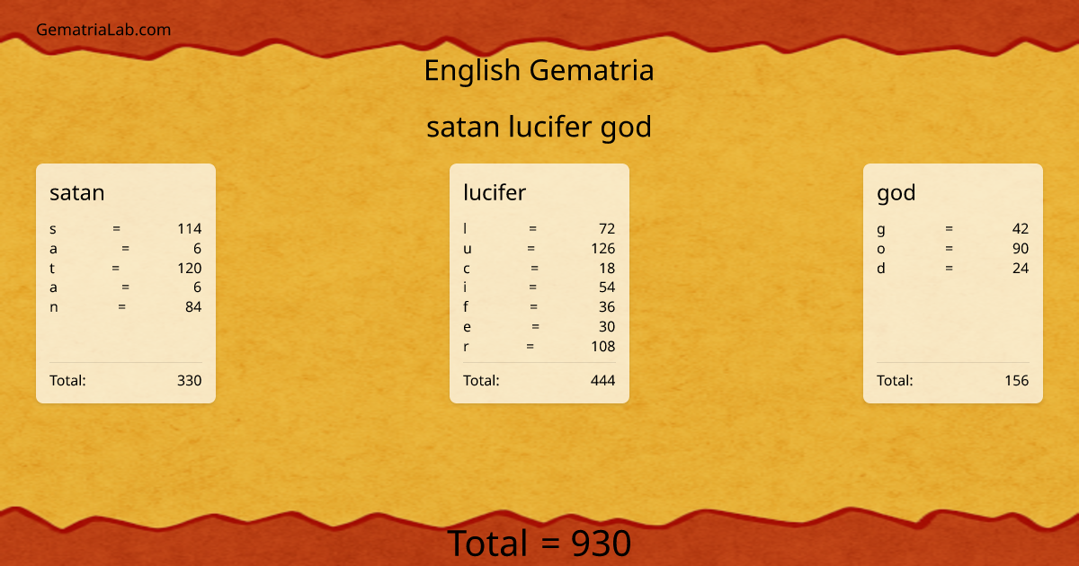 satan lucifer god in english Gematria
